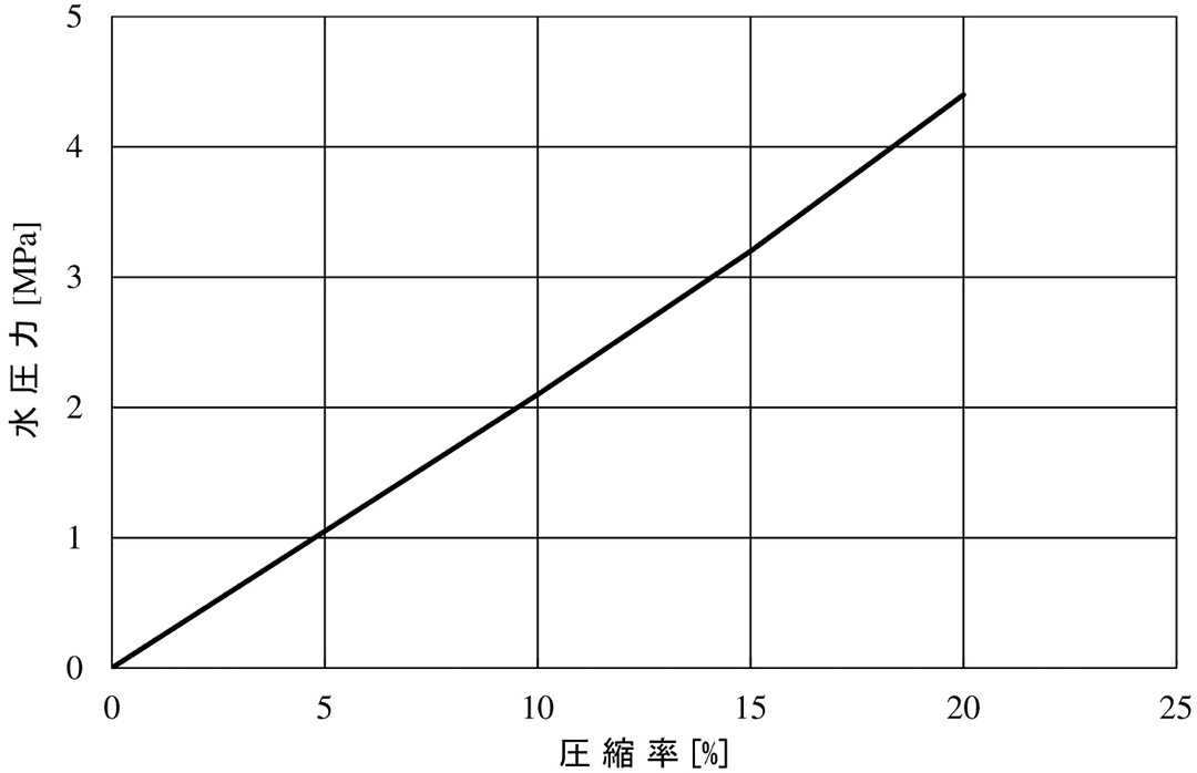 図-1 ゴムの圧縮率と水圧力