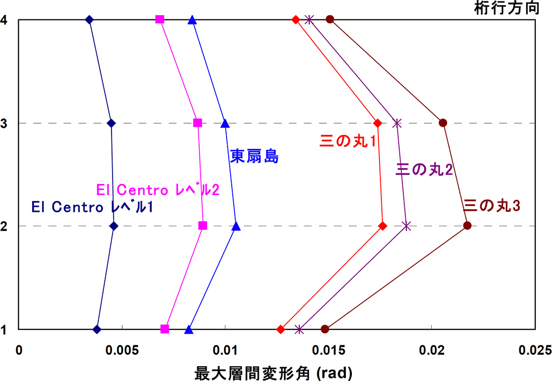 図-3 最大層間変形角