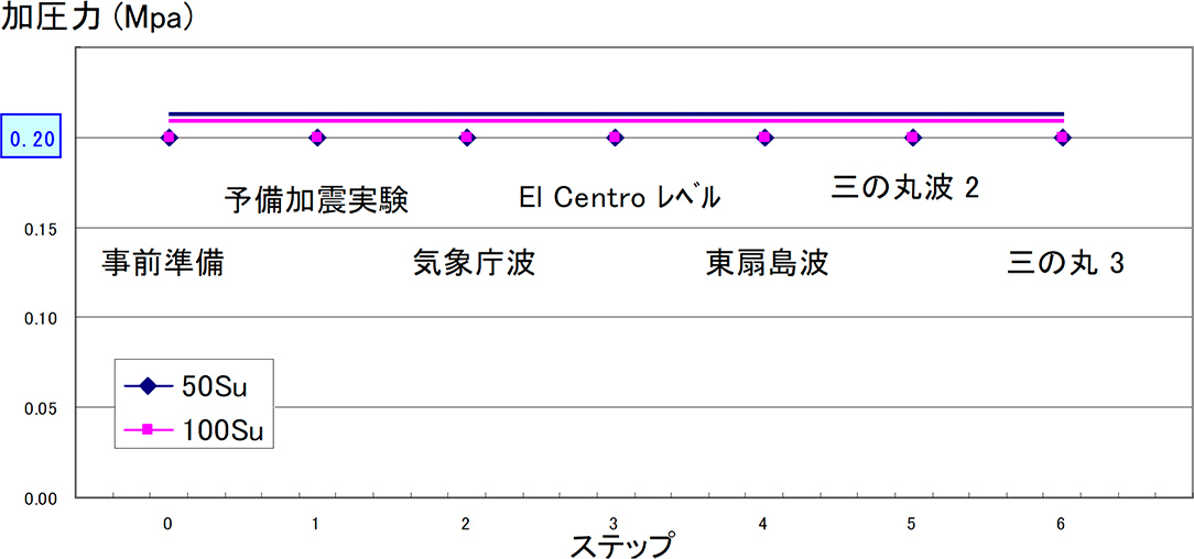 図-4 圧力変動測定結果