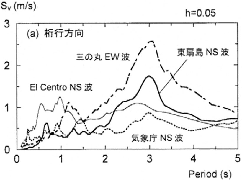 図-1 応答スペクトル(水平方向)