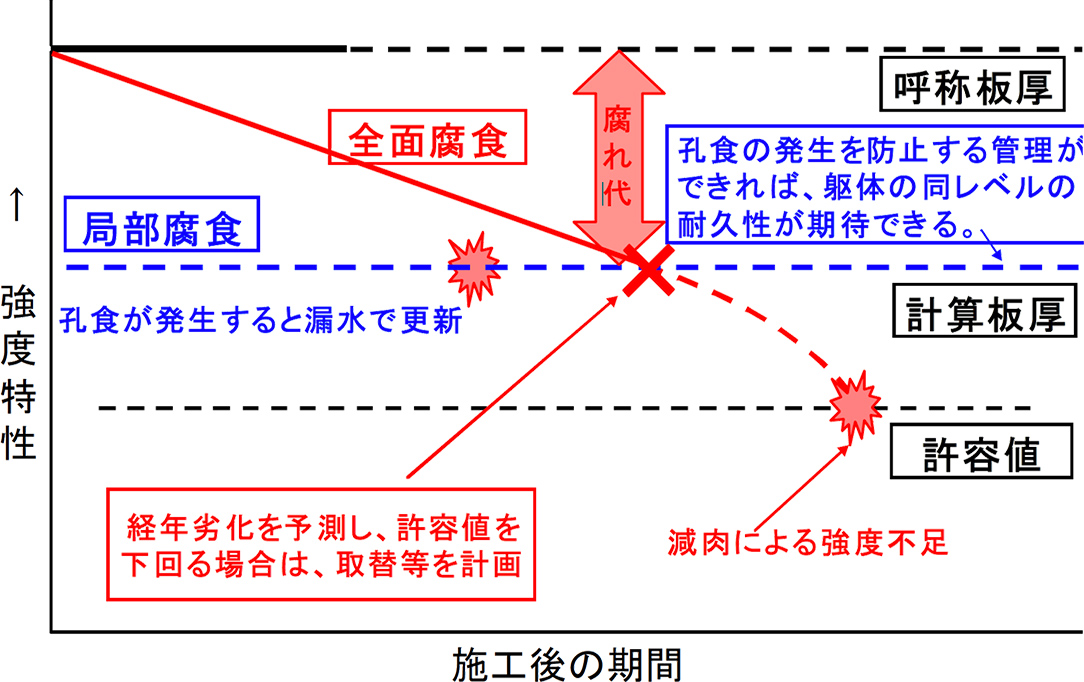 図-2 ステンレス管の劣化モデル