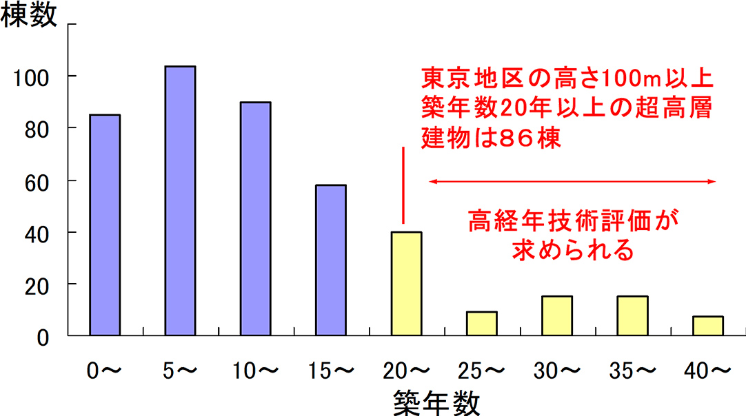 図-1 東京都内の超高層建物の棟数と築年数
