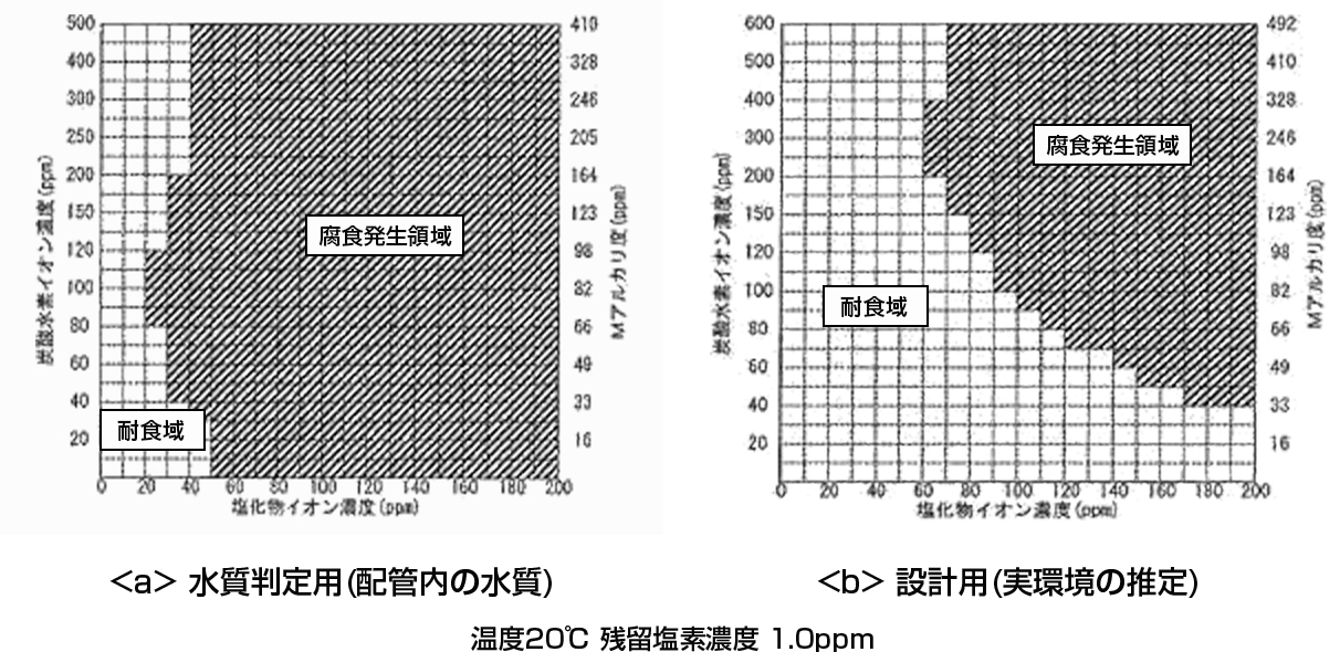 図-4 腐食発生限界水質の一例(SUS304)