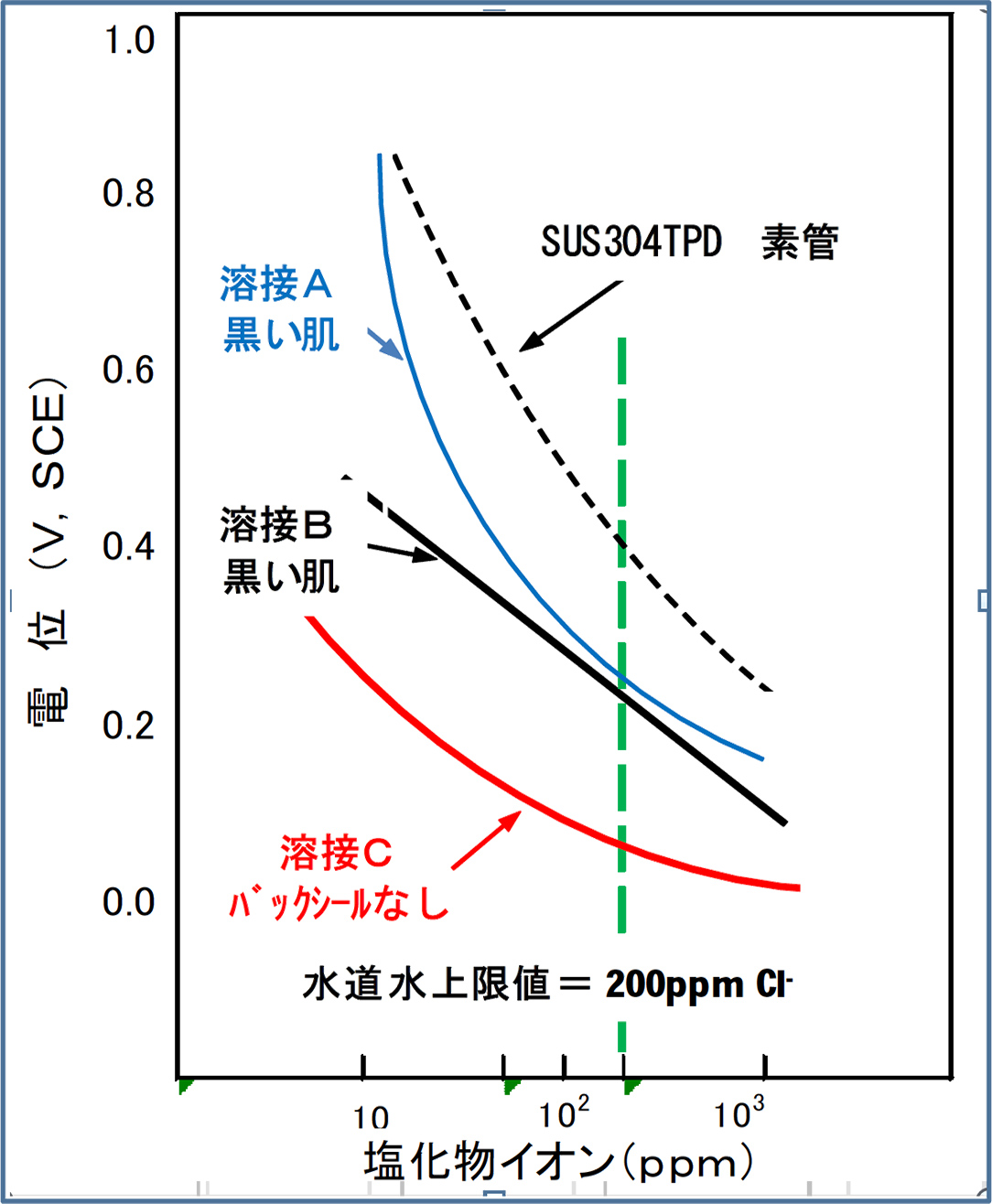 図-3 給水環境における孔食発生電位のイメージ