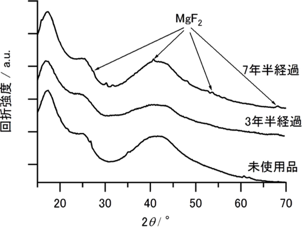 図-3 XRDによる定性分析結果